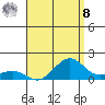 Nawiliwili tide chart for Friday, August 8, 2025