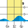 Nawiliwili tide chart for Saturday, August 9, 2025