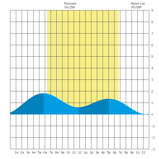 Nawiliwili tide chart for Wednesday, September 10, 2025