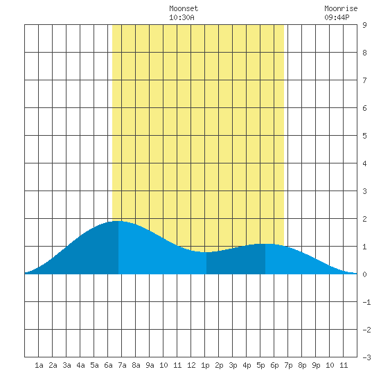 Nawiliwili tide chart for Thursday, September 11, 2025