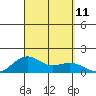 Nawiliwili tide chart for Thursday, September 11, 2025