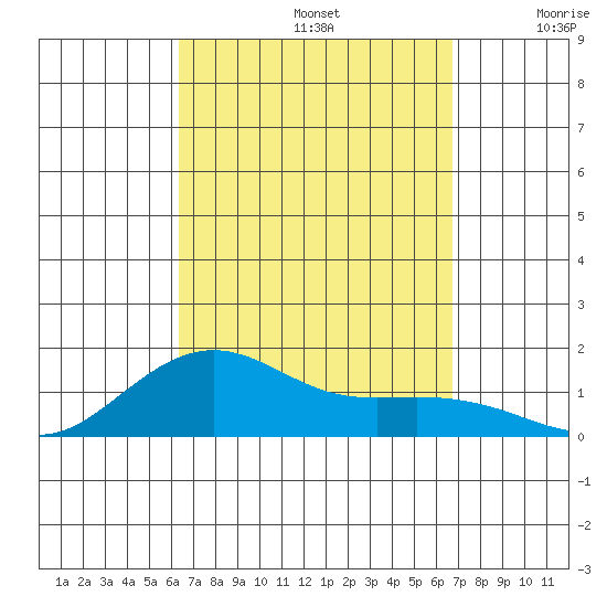 Nawiliwili tide chart for Friday, September 12, 2025