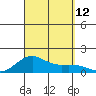 Nawiliwili tide chart for Friday, September 12, 2025