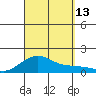 Nawiliwili tide chart for Saturday, September 13, 2025