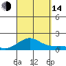 Nawiliwili tide chart for Sunday, September 14, 2025