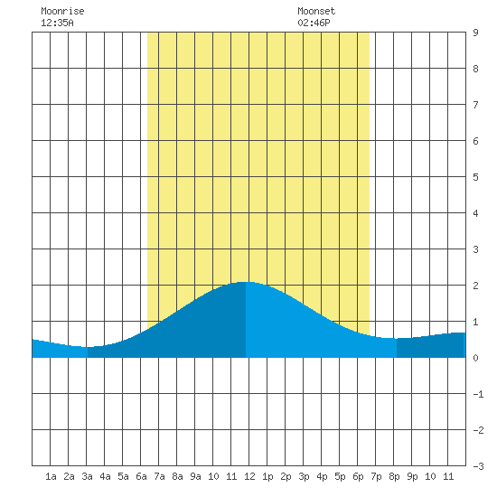 Nawiliwili tide chart for Monday, September 15, 2025