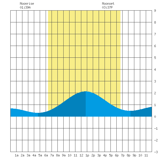 Nawiliwili tide chart for Tuesday, September 16, 2025