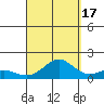 Nawiliwili tide chart for Wednesday, September 17, 2025