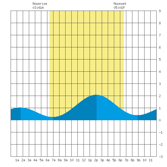 Nawiliwili tide chart for Thursday, September 18, 2025