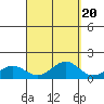 Nawiliwili tide chart for Saturday, September 20, 2025