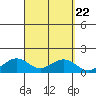 Nawiliwili tide chart for Monday, September 22, 2025