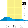 Nawiliwili tide chart for Thursday, September 25, 2025
