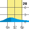 Nawiliwili tide chart for Sunday, September 28, 2025