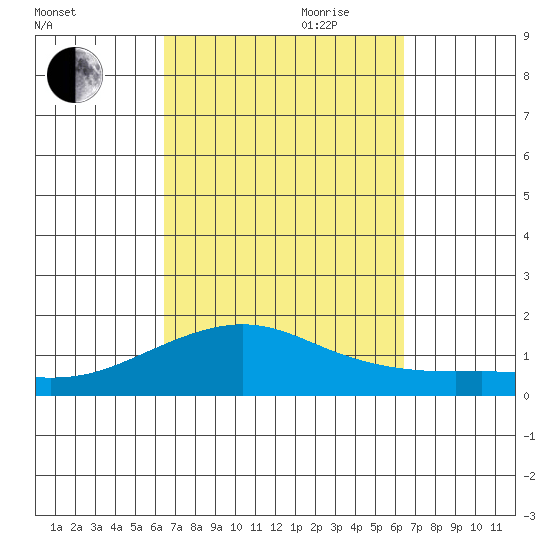 Nawiliwili tide chart for Monday, September 29, 2025
