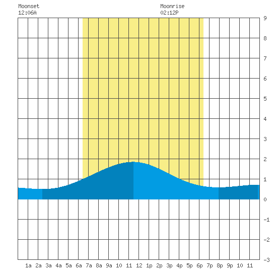 Nawiliwili tide chart for Tuesday, September 30, 2025