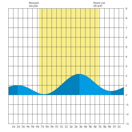 Nawiliwili tide chart for Friday, September 5, 2025