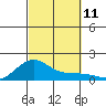 Nawiliwili tide chart for Saturday, October 11, 2025