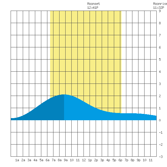 Nawiliwili tide chart for Sunday, October 12, 2025