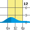 Nawiliwili tide chart for Sunday, October 12, 2025