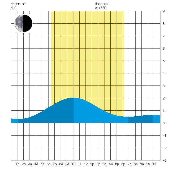 Nawiliwili tide chart for Monday, October 13, 2025
