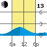 Nawiliwili tide chart for Monday, October 13, 2025