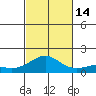Nawiliwili tide chart for Tuesday, October 14, 2025