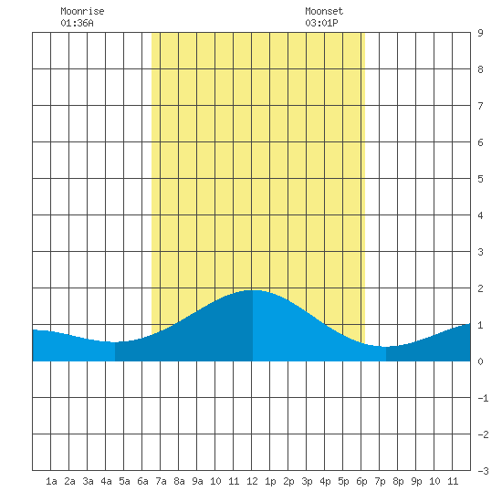 Nawiliwili tide chart for Wednesday, October 15, 2025