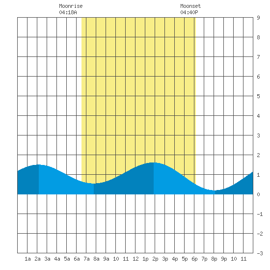Nawiliwili tide chart for Saturday, October 18, 2025