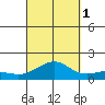 Nawiliwili tide chart for Wednesday, October 1, 2025