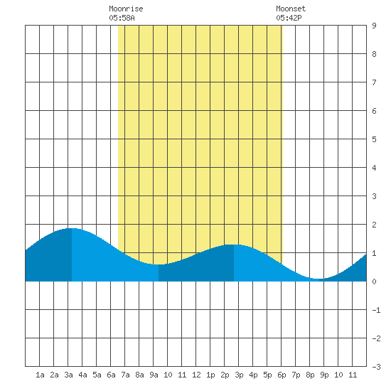 Nawiliwili tide chart for Monday, October 20, 2025