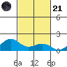 Nawiliwili tide chart for Tuesday, October 21, 2025