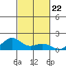 Nawiliwili tide chart for Wednesday, October 22, 2025