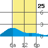 Nawiliwili tide chart for Saturday, October 25, 2025