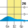 Nawiliwili tide chart for Sunday, October 26, 2025