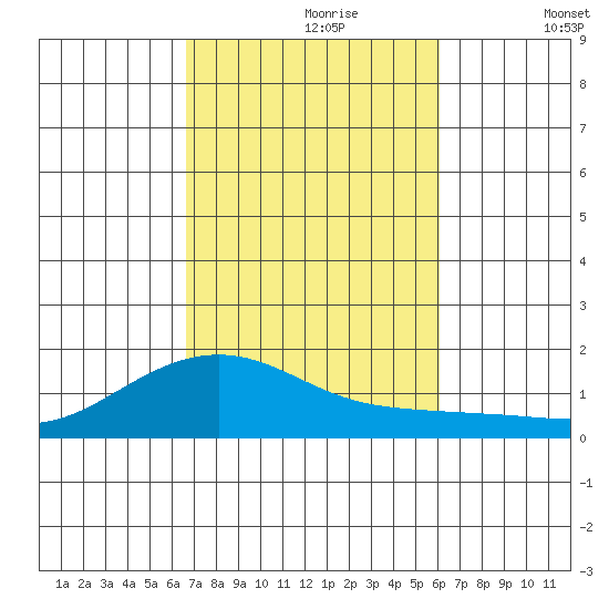 Nawiliwili tide chart for Monday, October 27, 2025