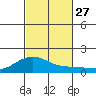 Nawiliwili tide chart for Monday, October 27, 2025
