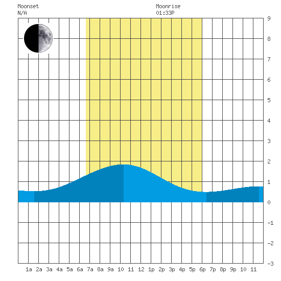 Nawiliwili tide chart for Wednesday, October 29, 2025