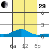 Nawiliwili tide chart for Wednesday, October 29, 2025