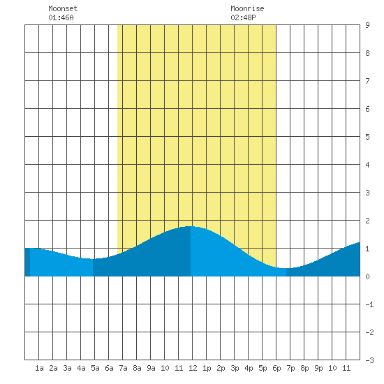 Nawiliwili tide chart for Friday, October 31, 2025