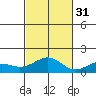 Nawiliwili tide chart for Friday, October 31, 2025