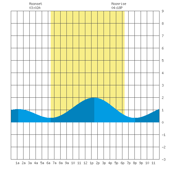 Nawiliwili tide chart for Friday, October 3, 2025
