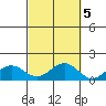 Nawiliwili tide chart for Sunday, October 5, 2025