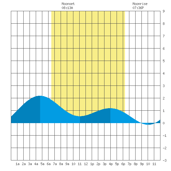 Nawiliwili tide chart for Wednesday, October 8, 2025