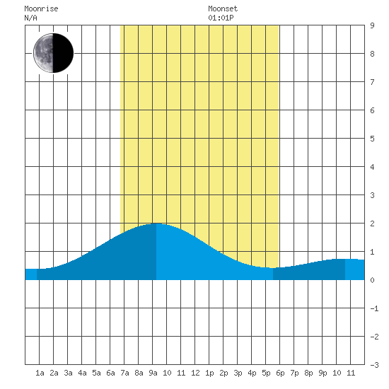 Nawiliwili tide chart for Tuesday, November 11, 2025