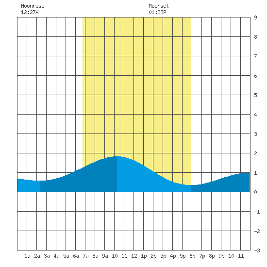 Nawiliwili tide chart for Wednesday, November 12, 2025