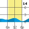 Nawiliwili tide chart for Friday, November 14, 2025