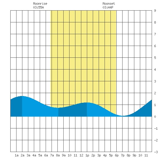 Nawiliwili tide chart for Sunday, November 16, 2025
