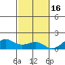 Nawiliwili tide chart for Sunday, November 16, 2025