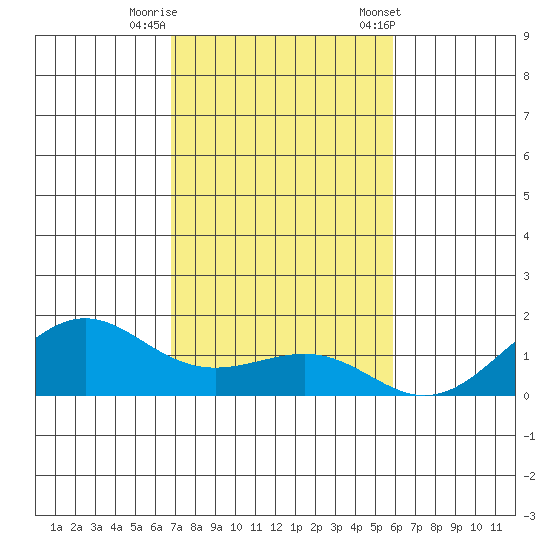 Nawiliwili tide chart for Monday, November 17, 2025
