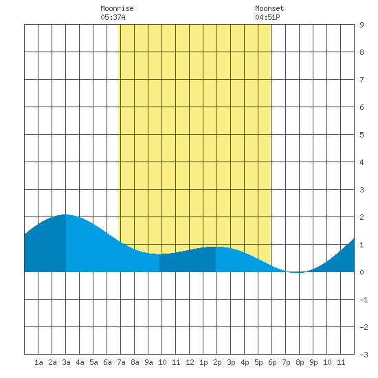 Nawiliwili tide chart for Tuesday, November 18, 2025